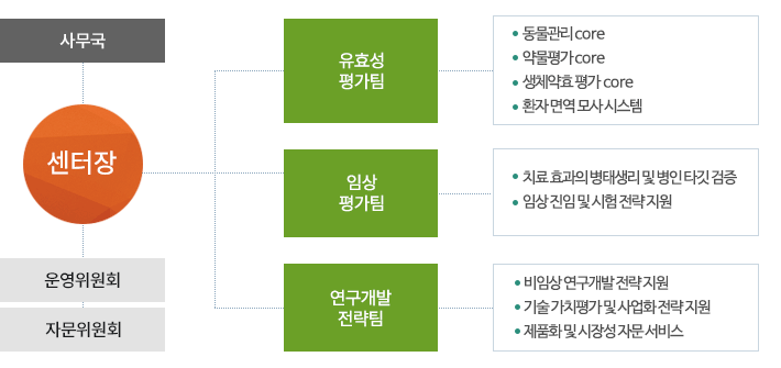 조직도